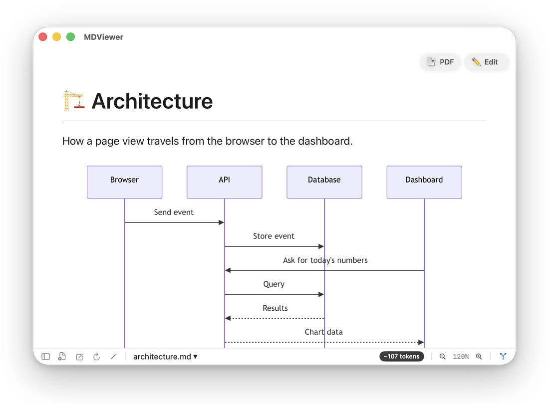 Mermaid sequence diagram rendered in MDViewer